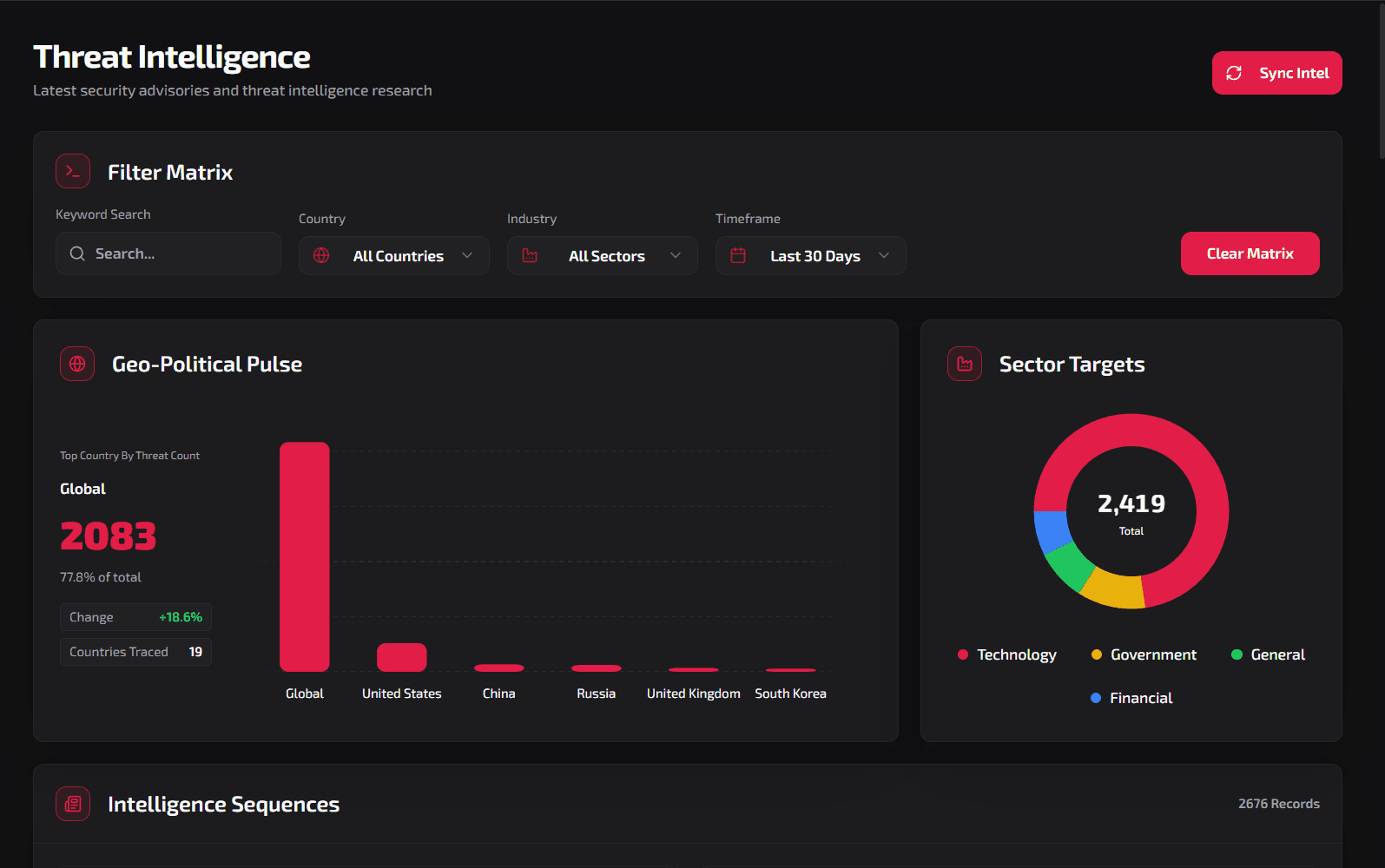 Threat intelligence dashboard